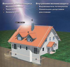 Мълниезащитни инсталации 