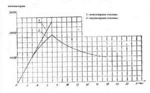 Акумулираща печка КПД