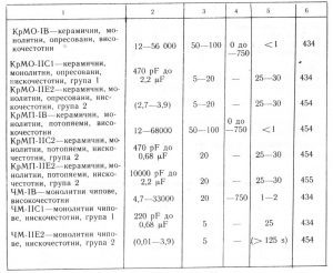 Български кондензатори - данни