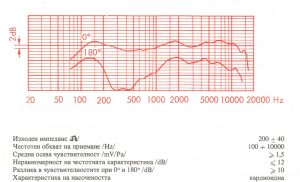 Насочен микрофон МДН 66