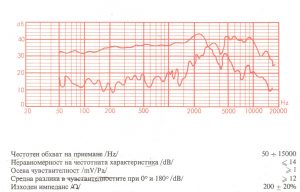 Полупрофесионален микрофон МДПН-68