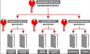 Мастер ключ система - условна схема